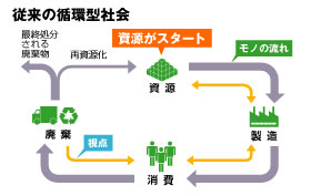 従来の循環型社会　図