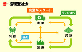善・循環型社会　図